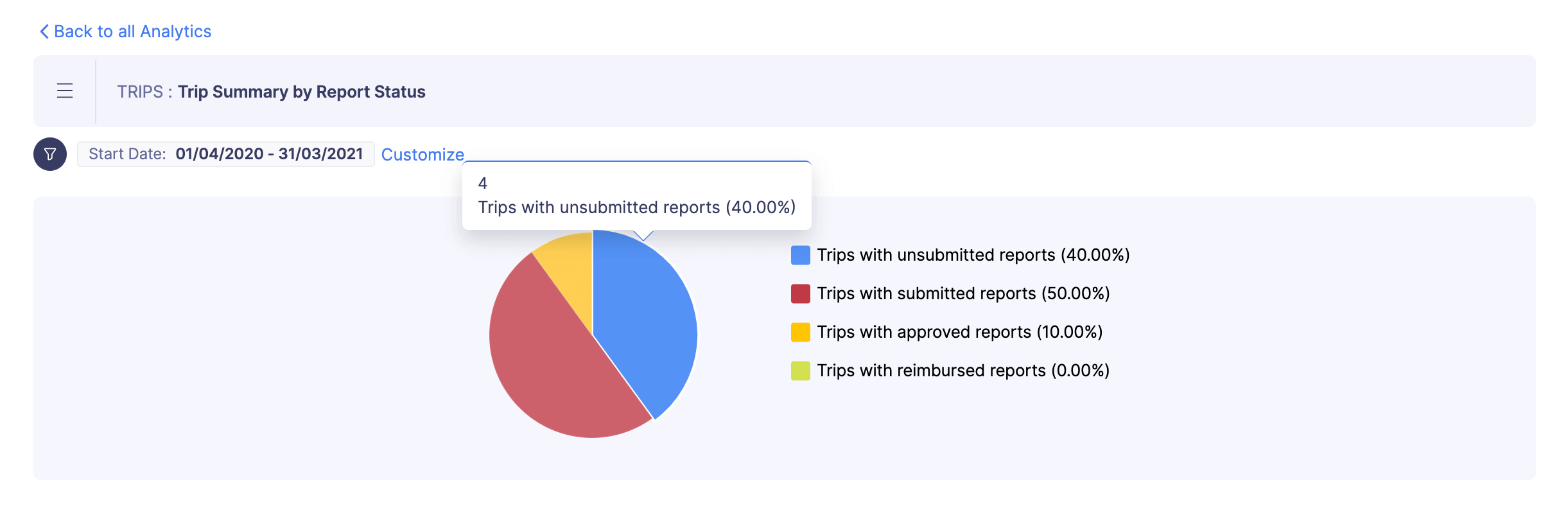 Trips Summary by Report Status