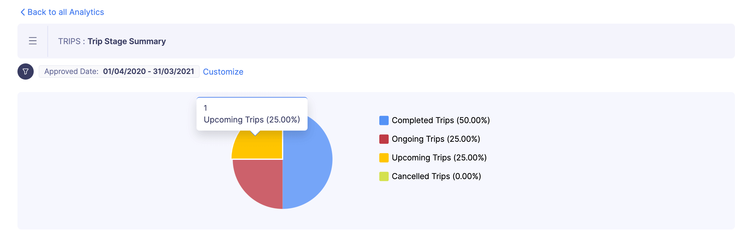 Trips Stage Summary