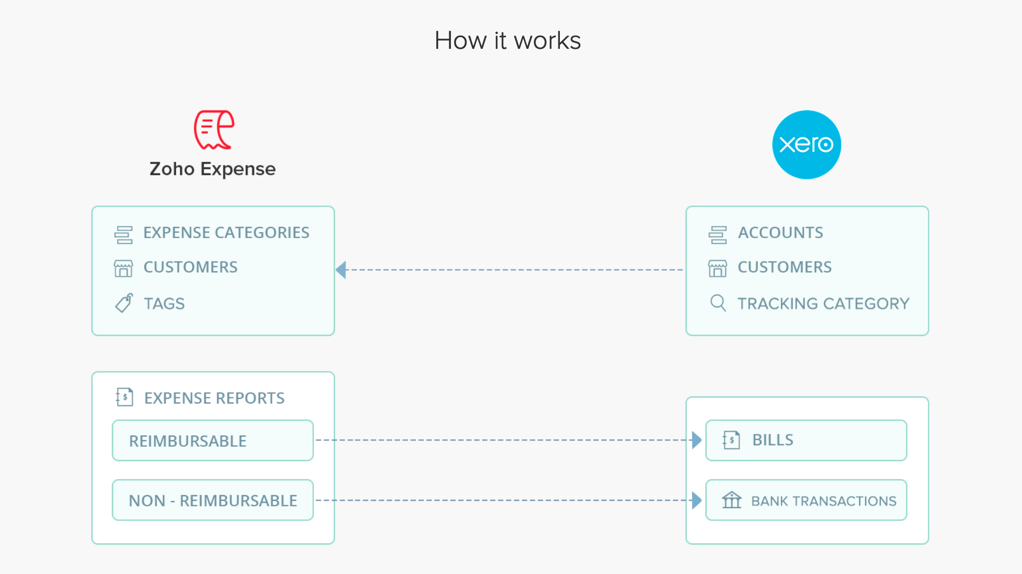 Xero Integration User Guide Zoho Expense