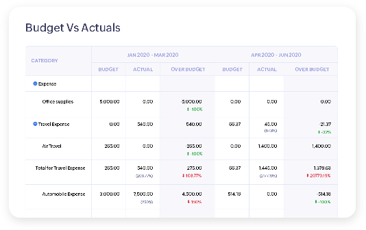 Screenshot showing the budgets vs actuals report