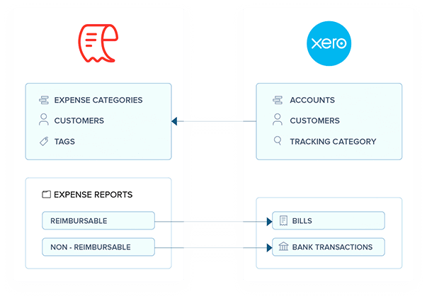 How the integration works