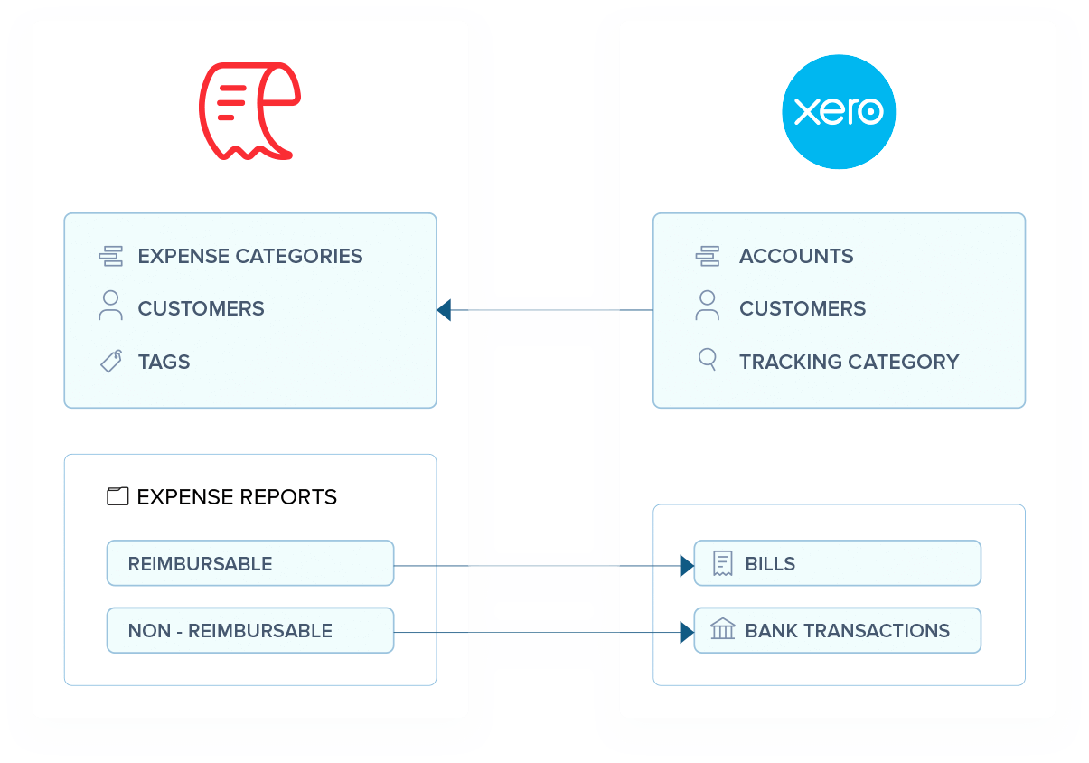 Xero integration Account for expenses Zoho Expense