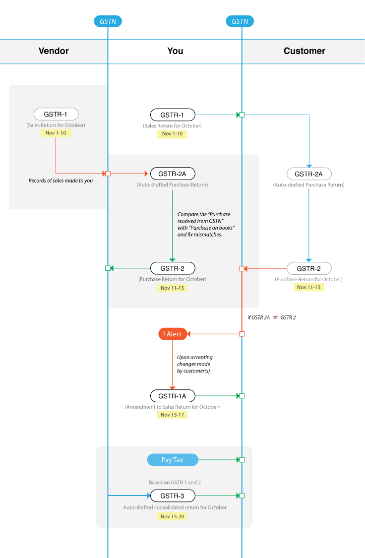 GST returns data workflow