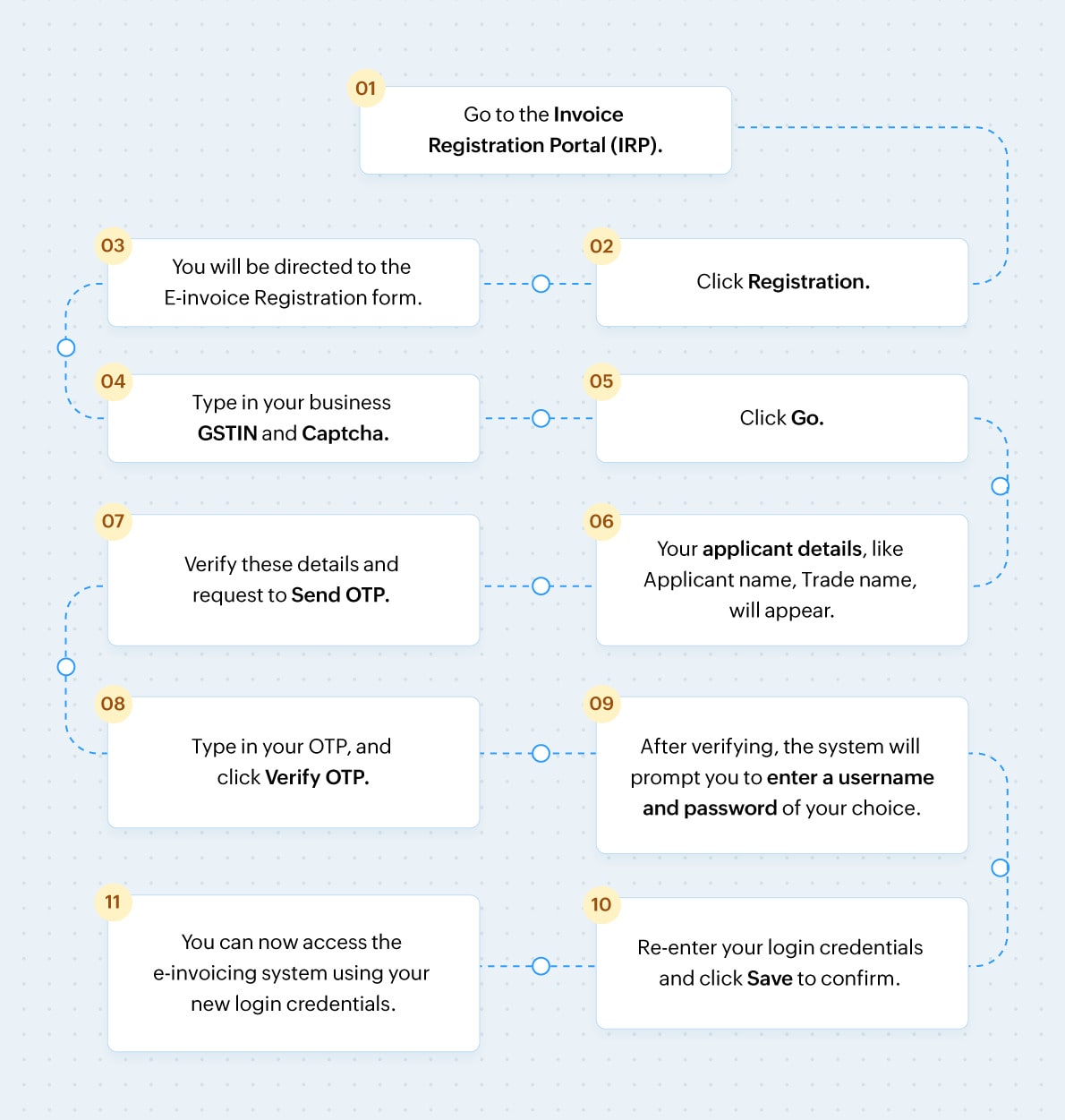 How to register for an e-invoicing system?