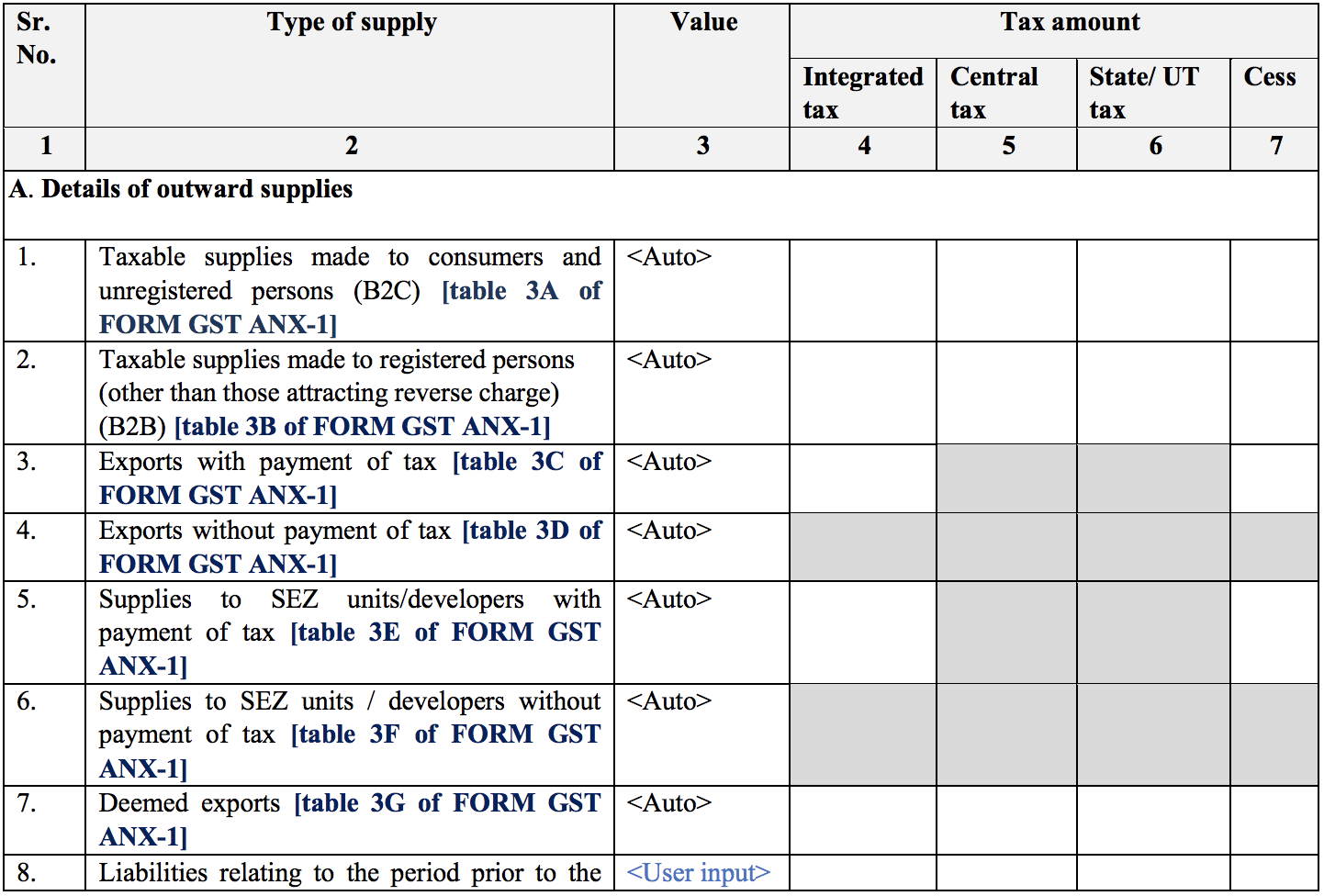 Summary of outward and inward supplies