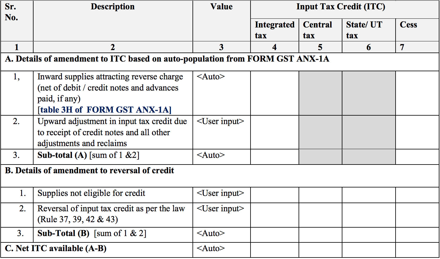 Summary of inward supplies in Sahaj return form GST RET-2