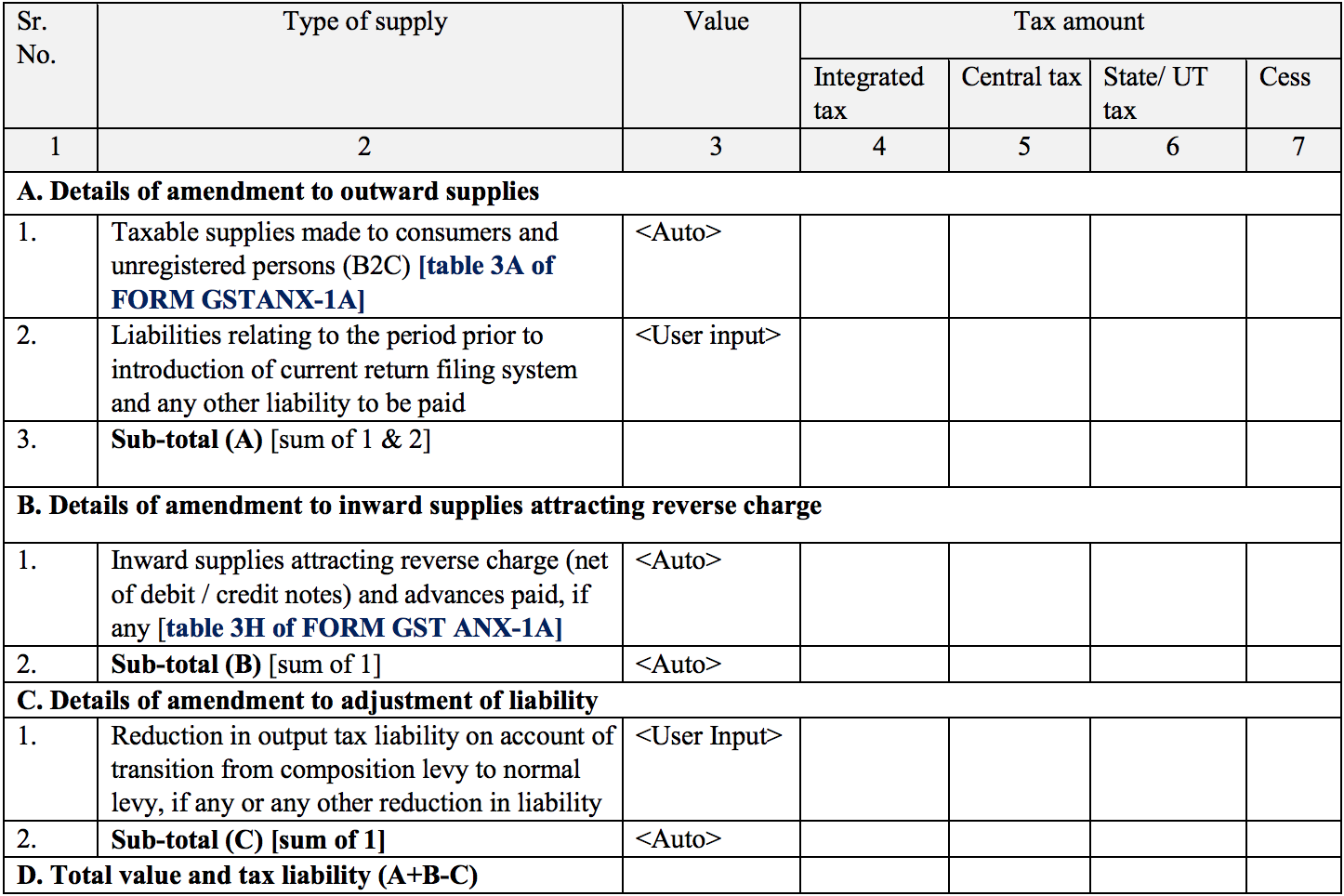 Summary of outward and inward supplies in Sahaj return form GST RET-2