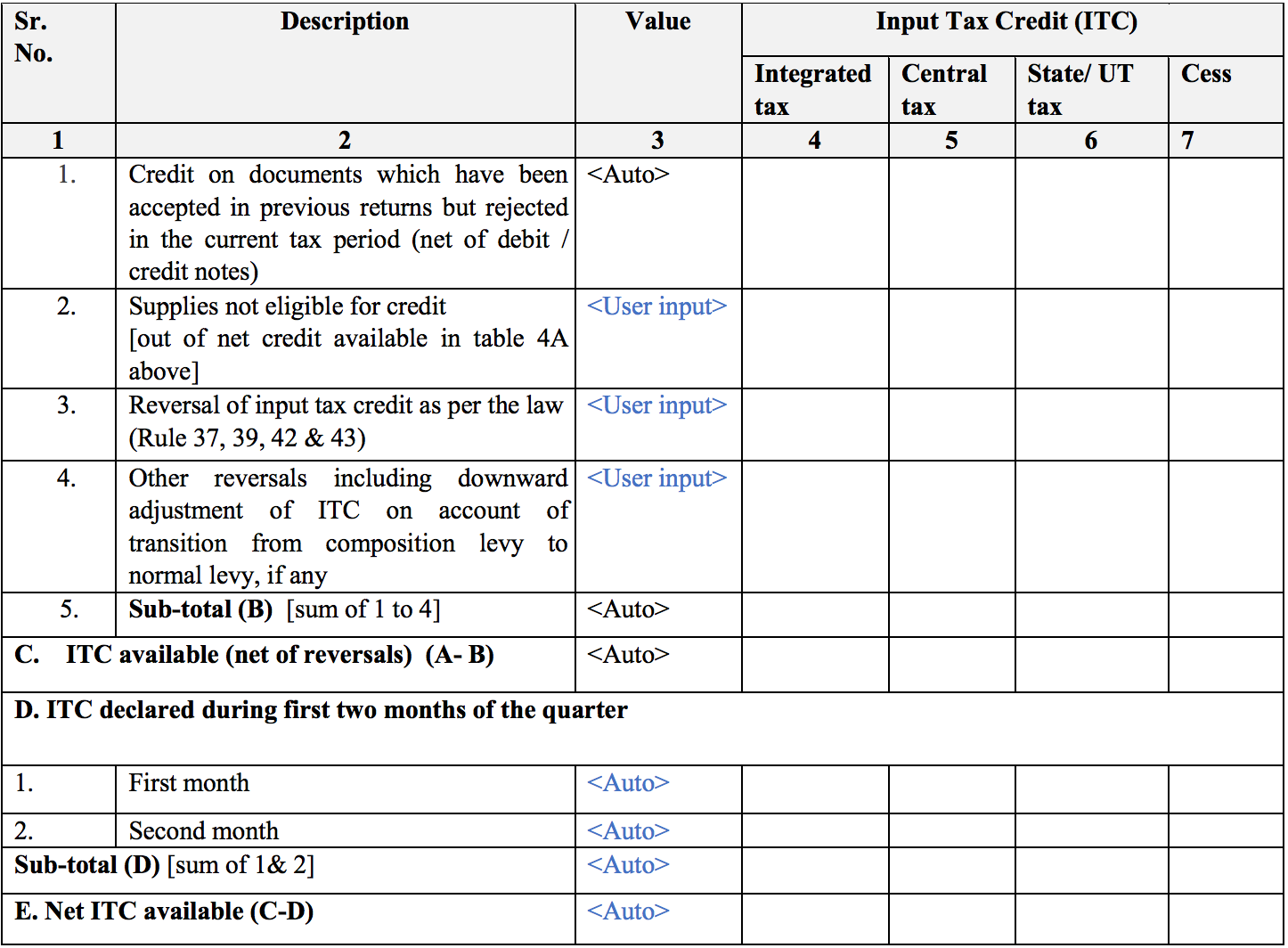 Summary of credit reversal in Sugam return form GST RET-3