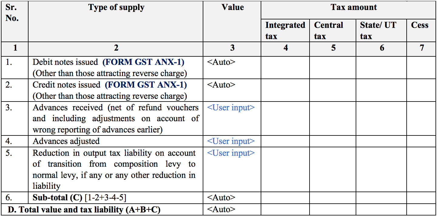 Summary of outward supplies in Sugam return form GST RET-3