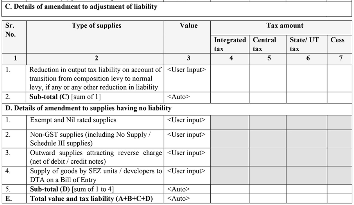 Amendment to adjustment liability