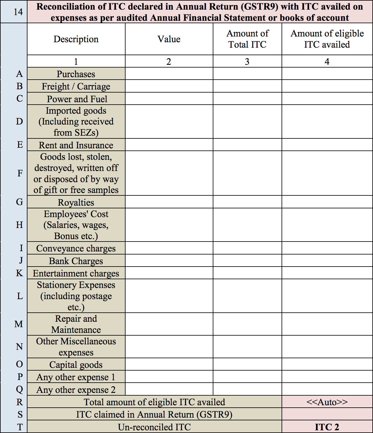 ITC availed with regard to each category of expenses in GSTR9C filing