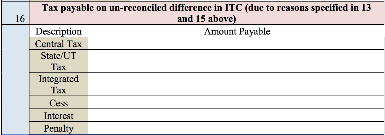  Tax payable on un-reconciled difference in ITC in GSTR 9C