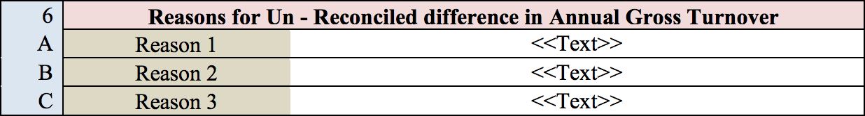 Reason for un-reconciled turnover during GSTR 9C filing