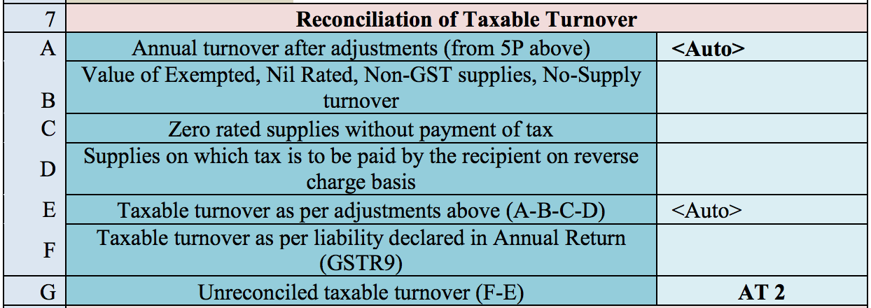 Reconciliation of taxable turnover in GSTR9C