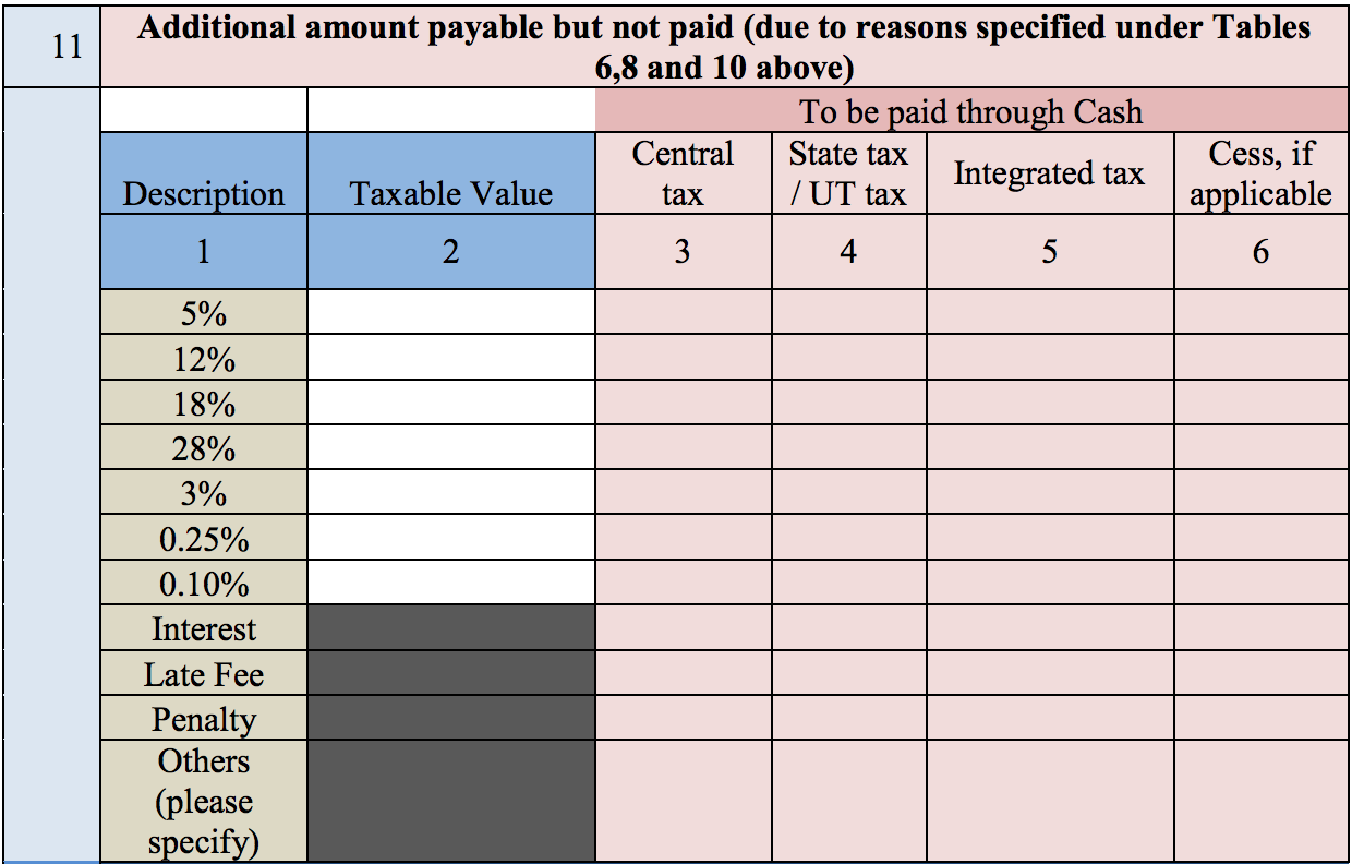 Additional amount payable but not paid during GSTR 9C filing