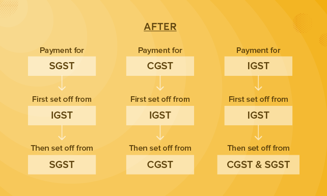 ITC Utilization after 