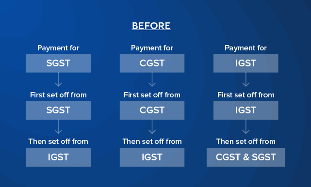 ITC Utilization before