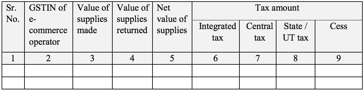 Details of supplies made through e-commerce operators