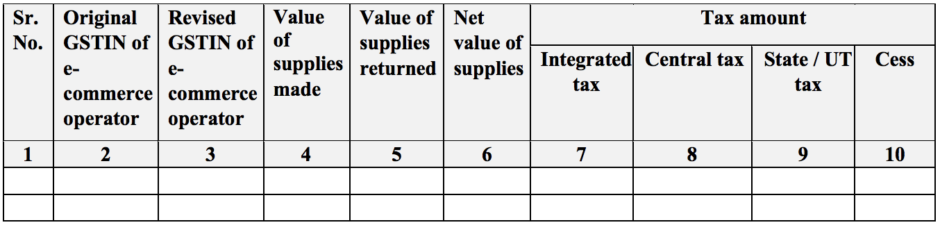 Amendment to the details of the supplies made through e-commerce operators