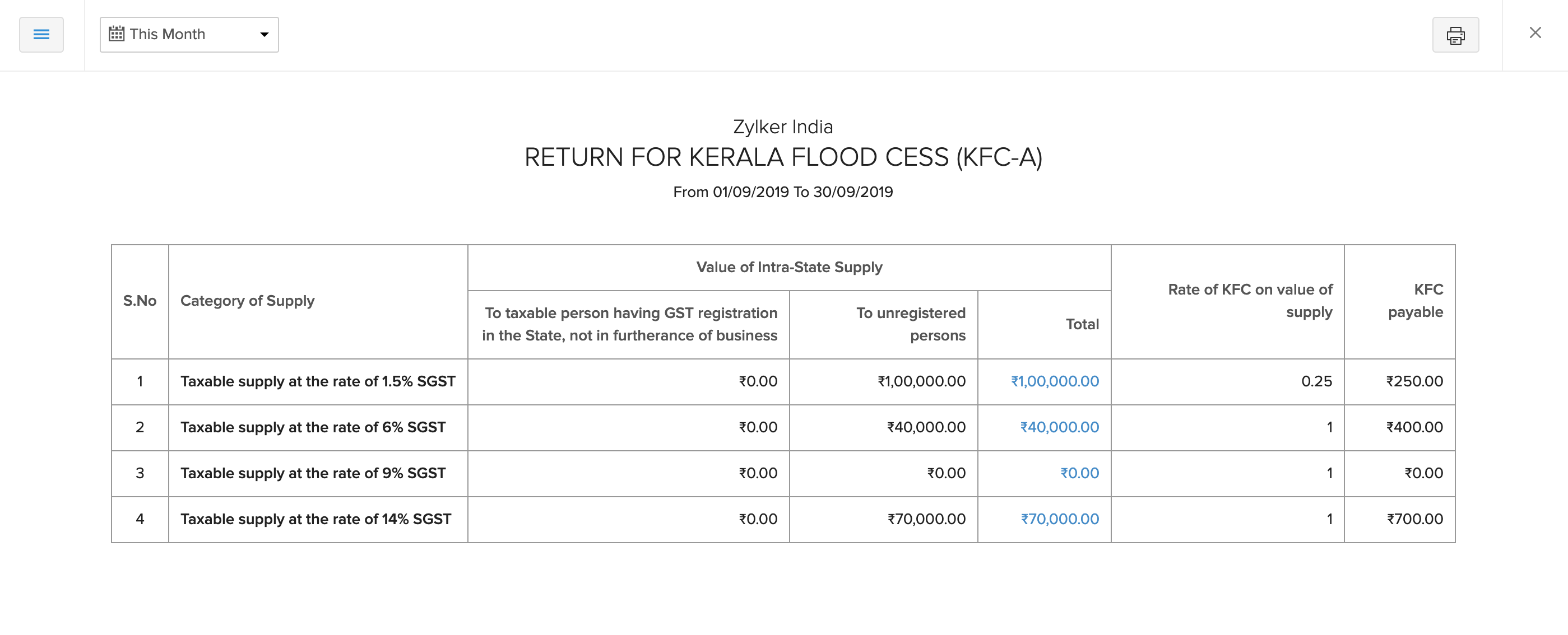 Creating Kerala Flood Cess