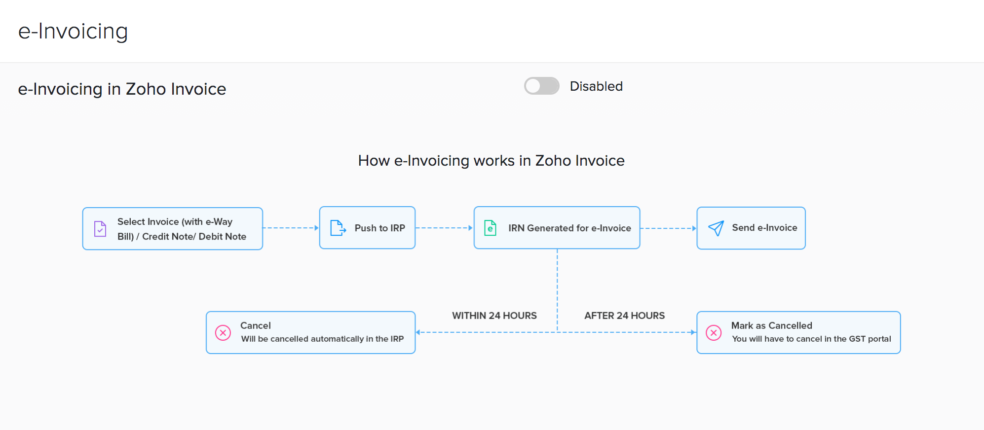 Connect with the IRP