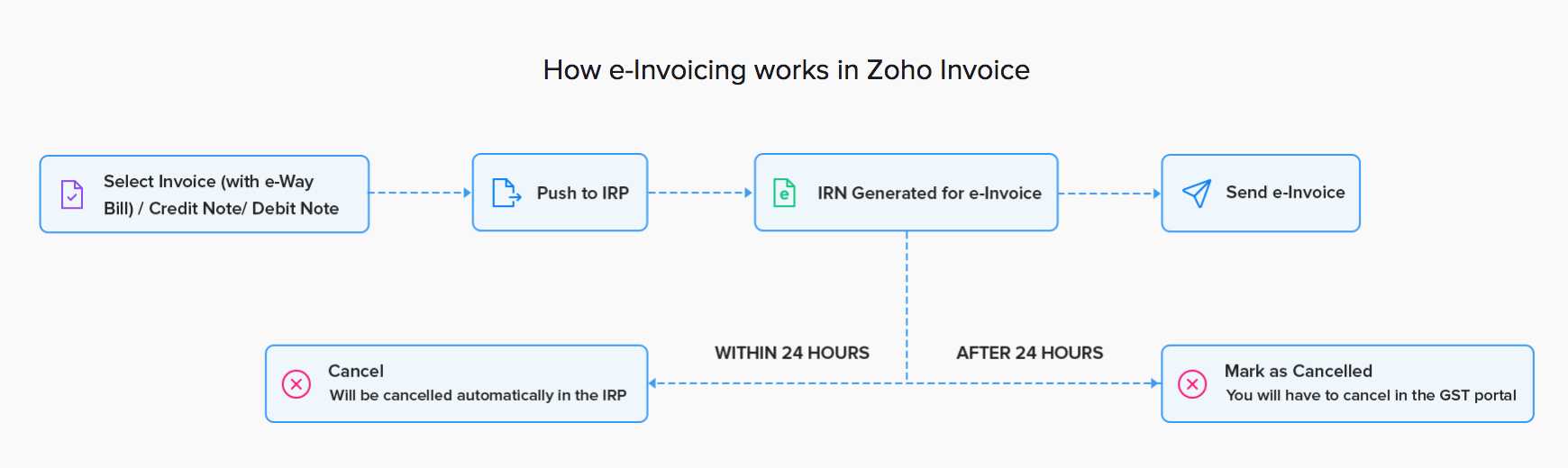 How e-Invoicing works in Zoho Invoice