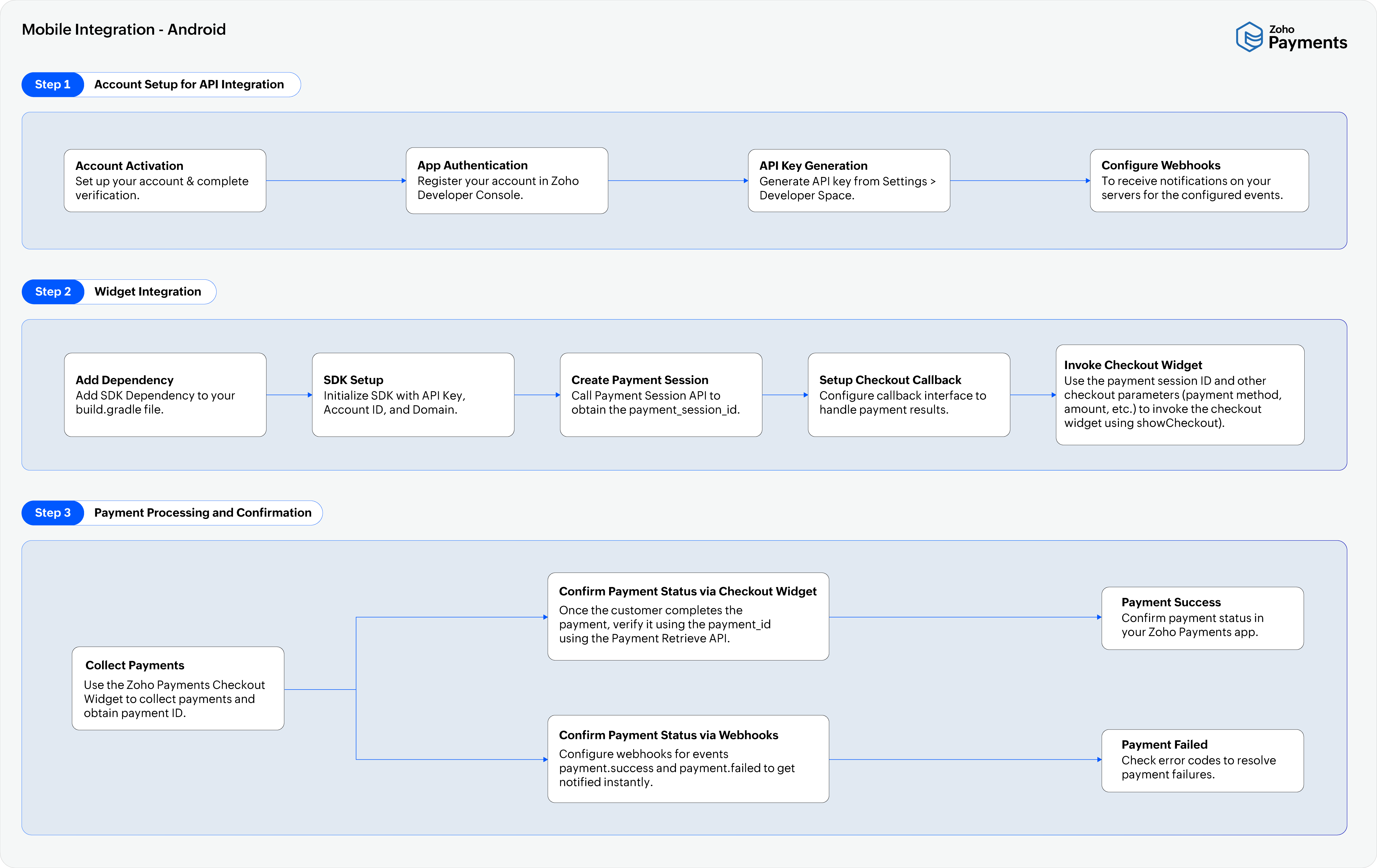 Integrate Zoho Payments Checkout Widget