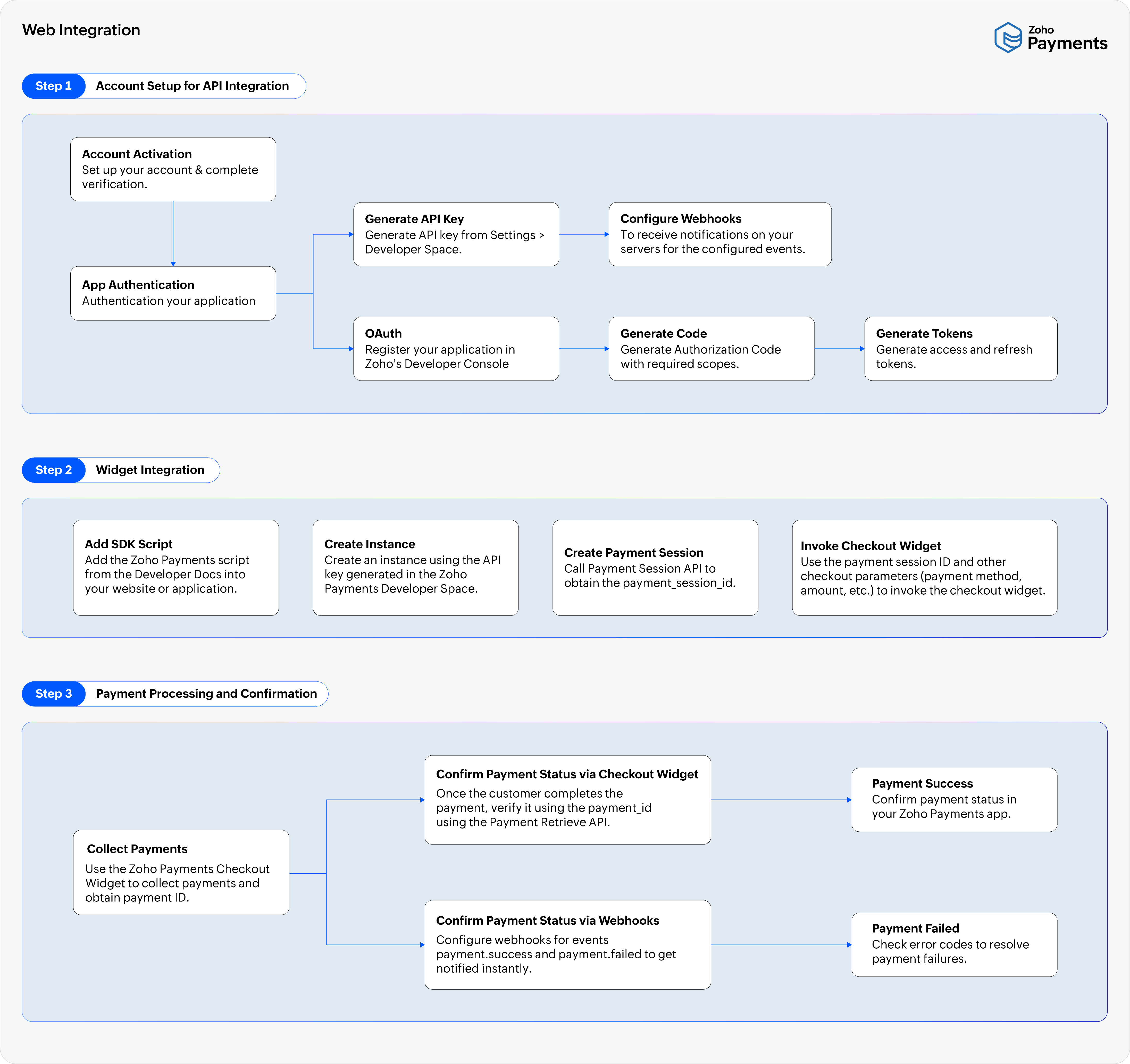 Integrate Zoho Payments Checkout Widget