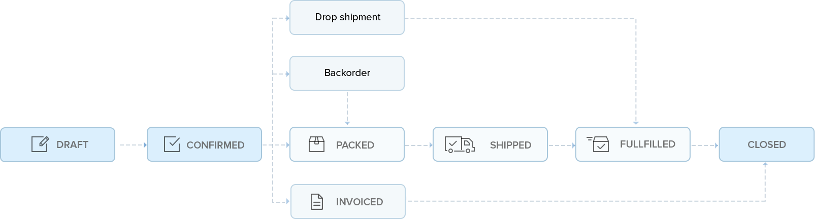 Sales order workflow