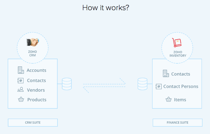 Integration flow