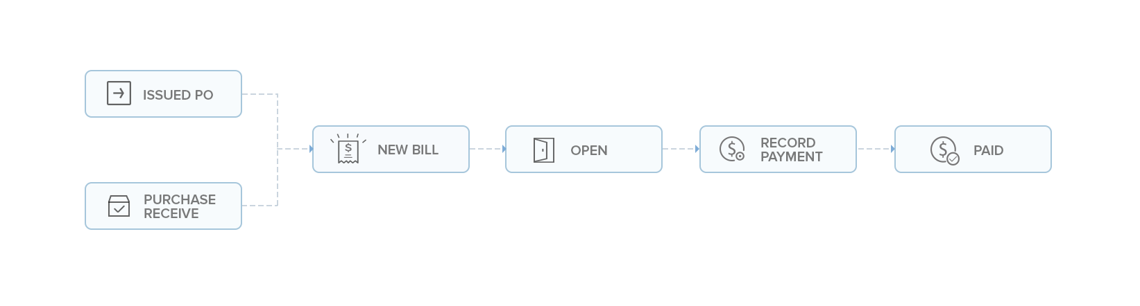 Bills workflow