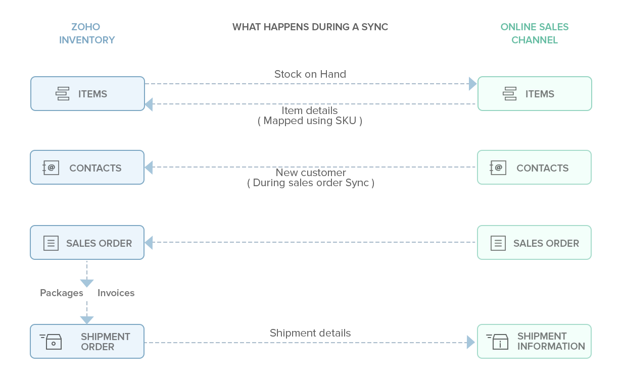 Zoho Inventory - Integrations with UK Edition