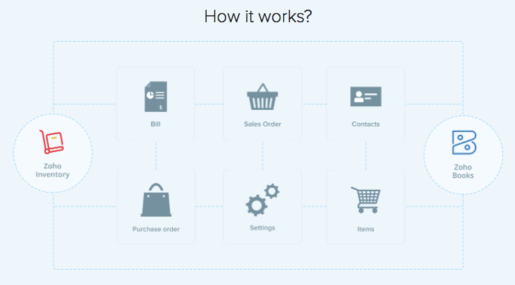 Purchase Order Sales Order Flow Chart