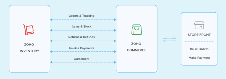 Zoho Commerce Store