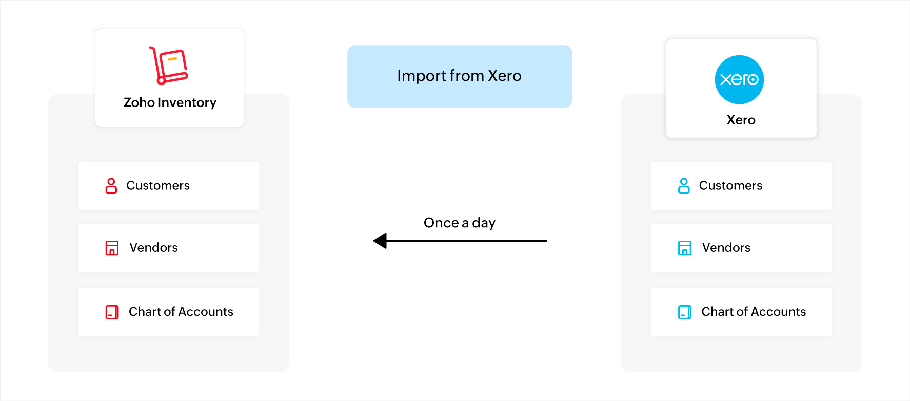 Importing transactions from Xero