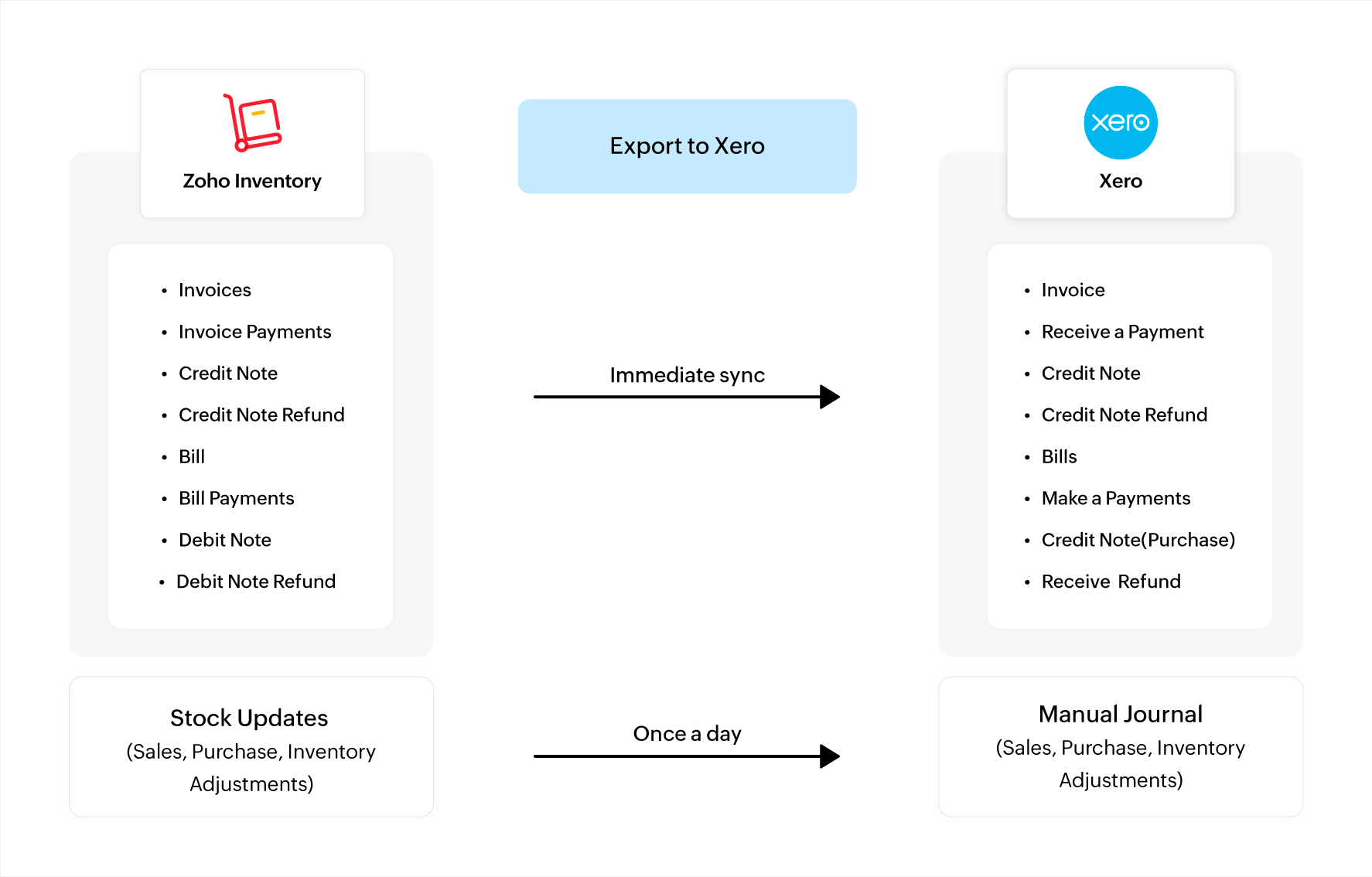 Exporting transactions from Xero