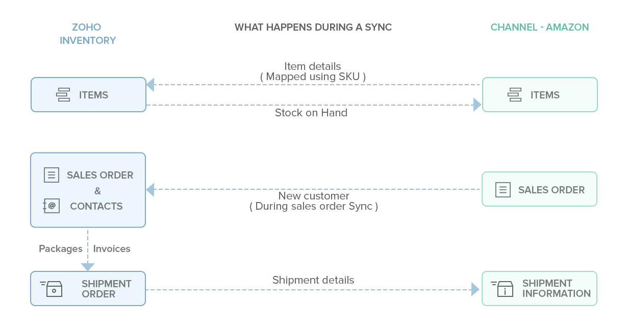 amazon workflow