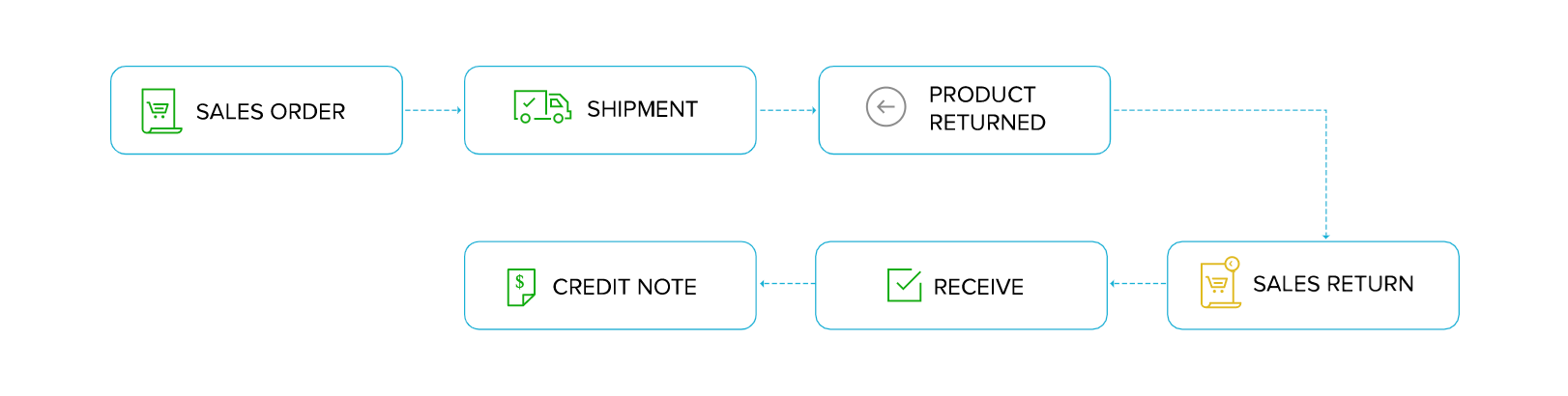 Sales Return workflow