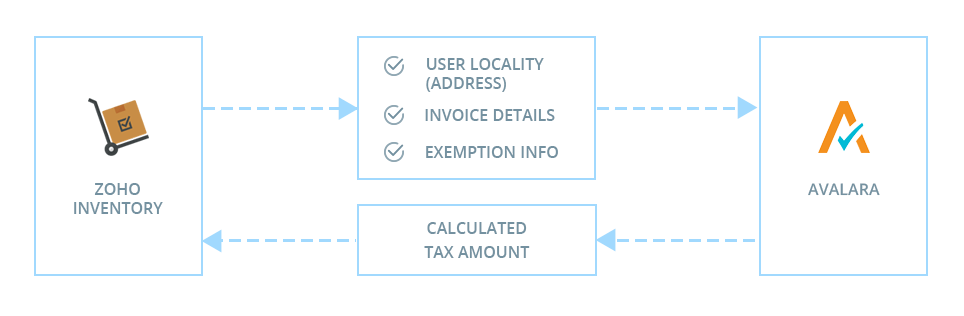 Workflow diagram of avalara integration