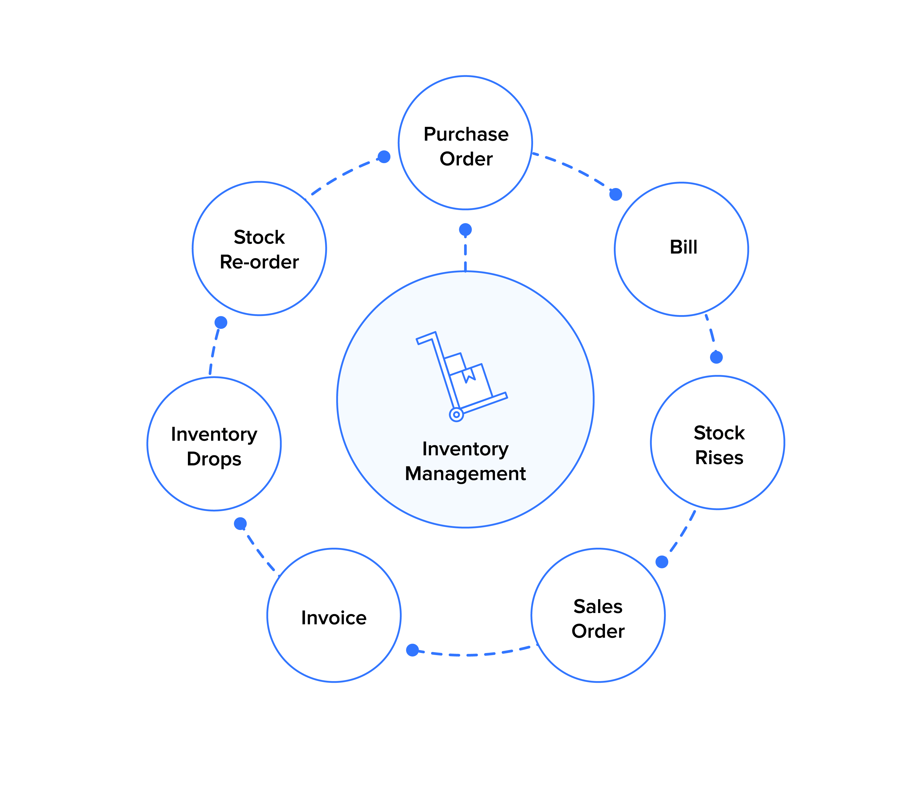 storage and inventory control in business plan example