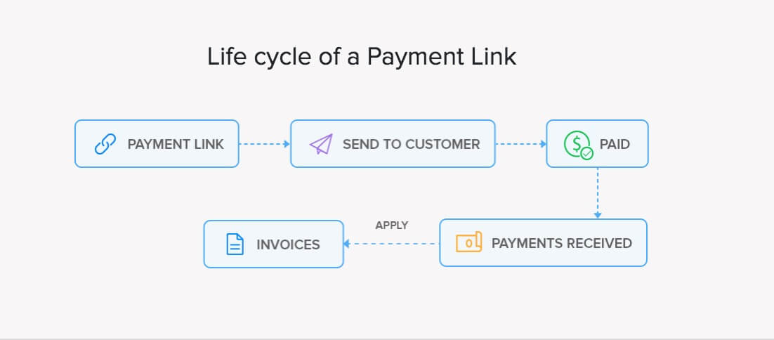 Life Cycle of Payment Links