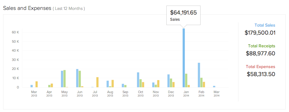 Zoho Invoice Dashboards