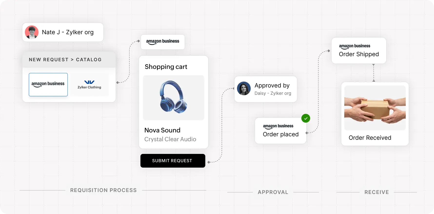 End-to-end purchasing visibility interface in Zoho Procurement