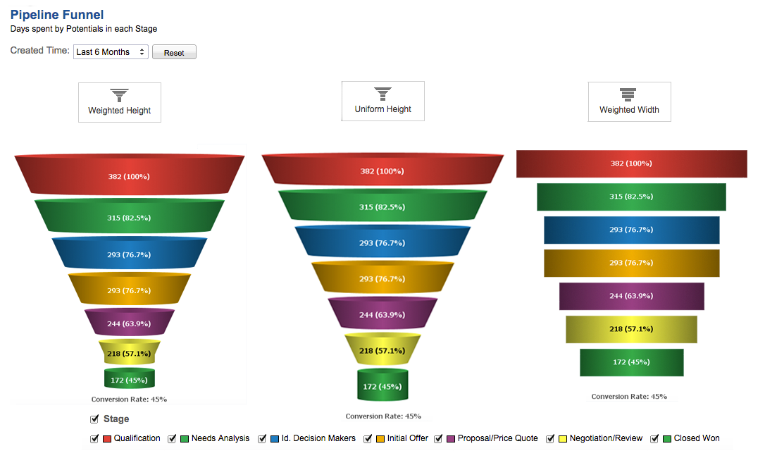 Funnel Chart In Salesforce