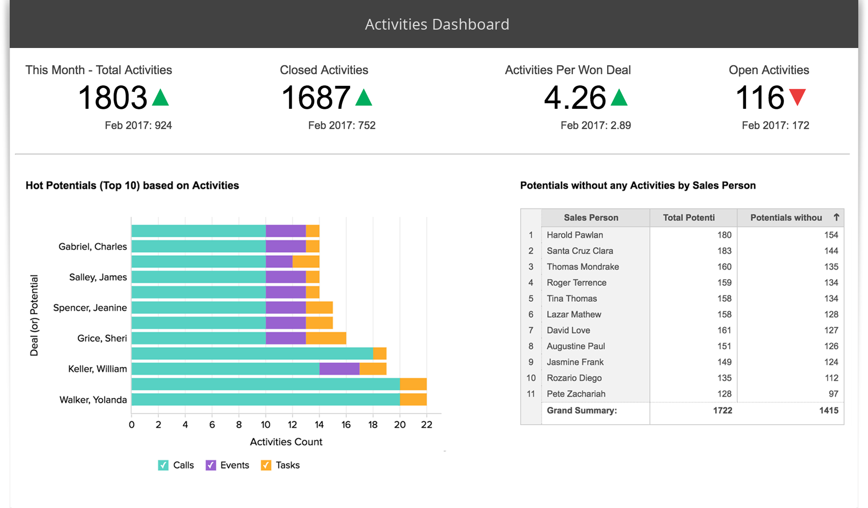 Create KPI Reporting Dashboards - Zoho Analytics