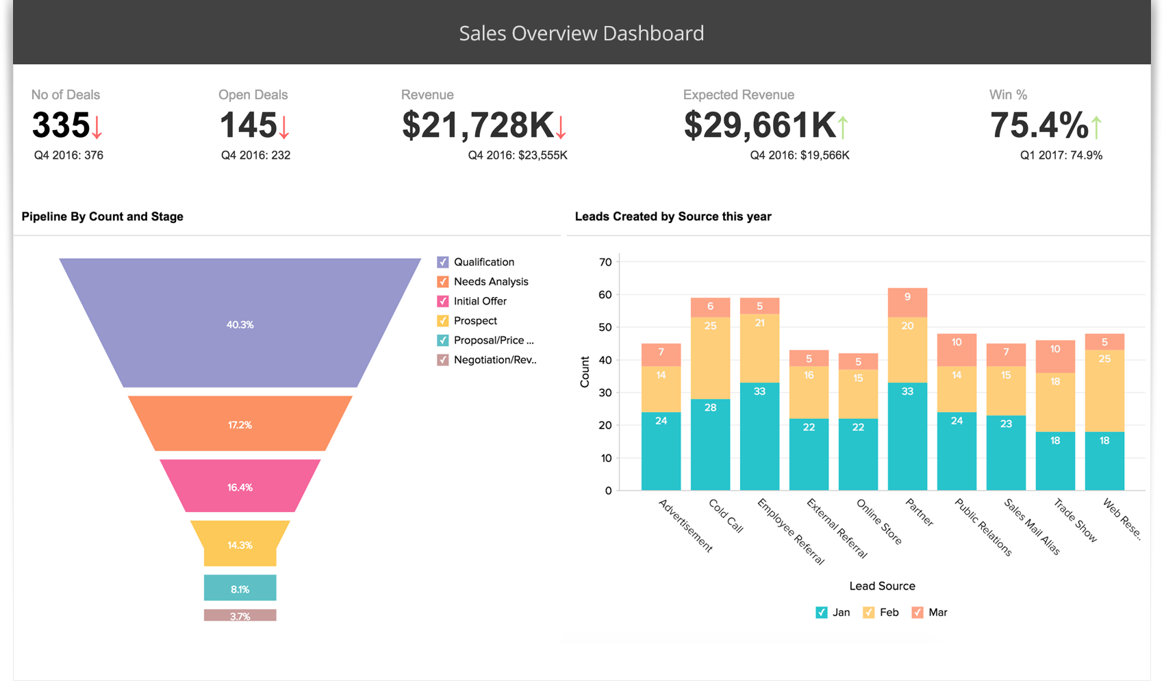 Crm Funnel Chart