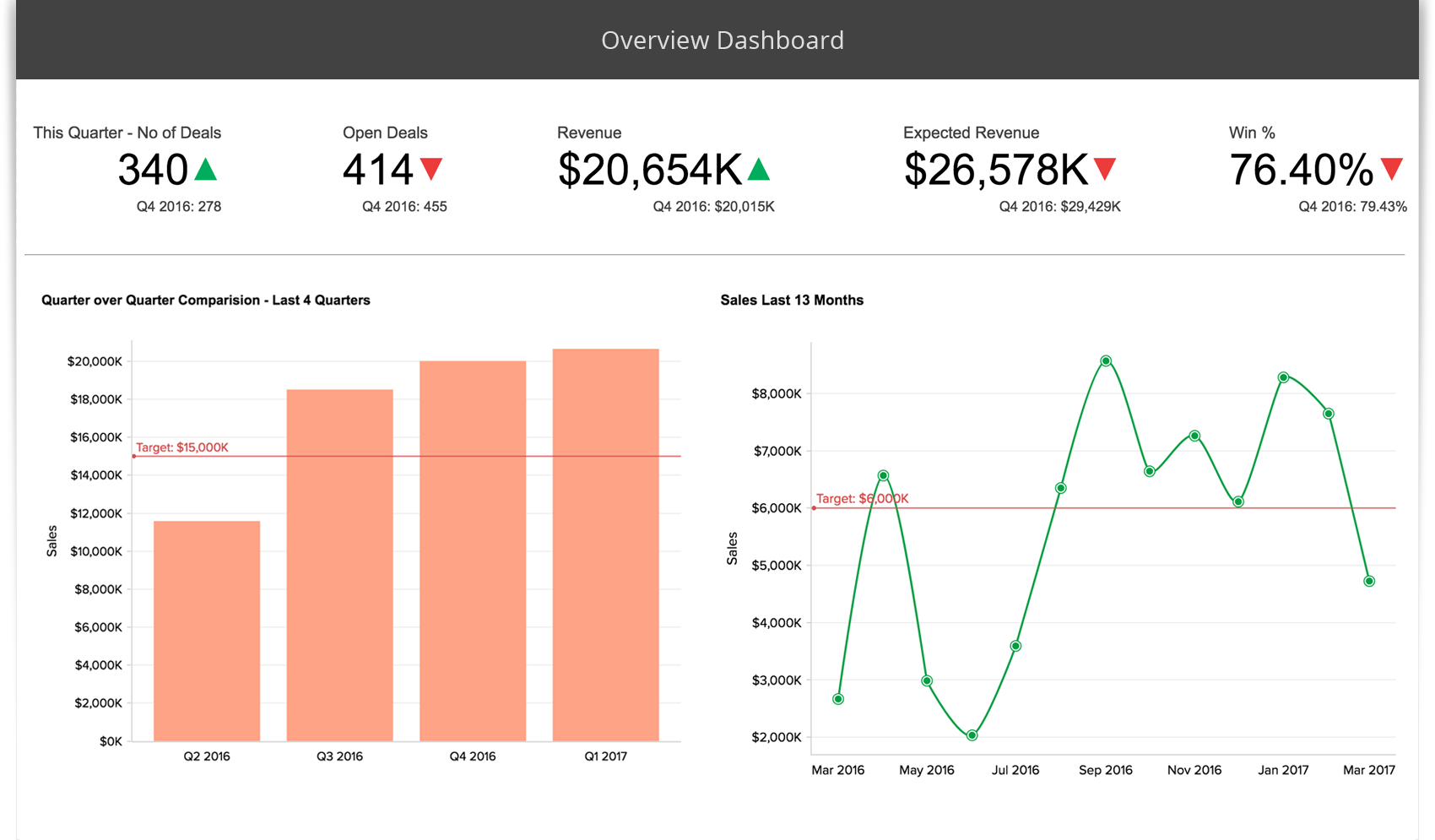 Financial KPI Tracking Dashboard - Zoho Analytics