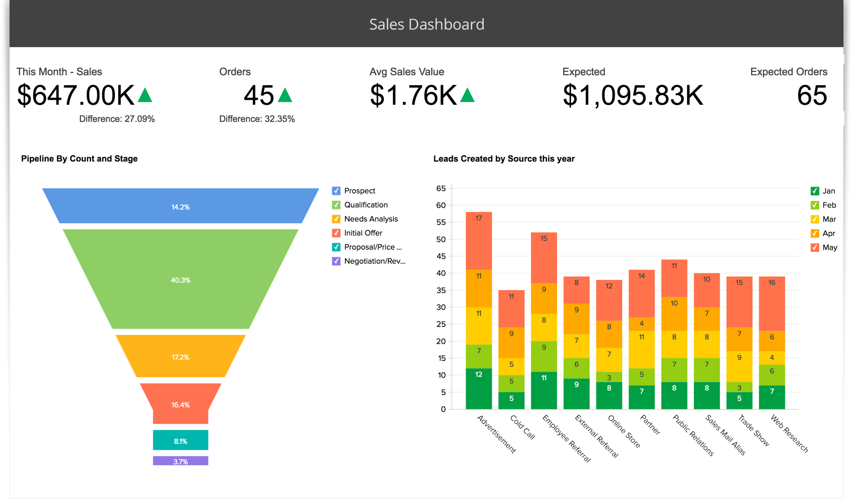 Monitoraggio dei KPI di vendita - Zoho Analytics
