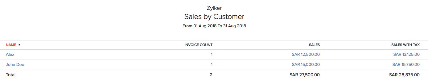 Sales by Customer