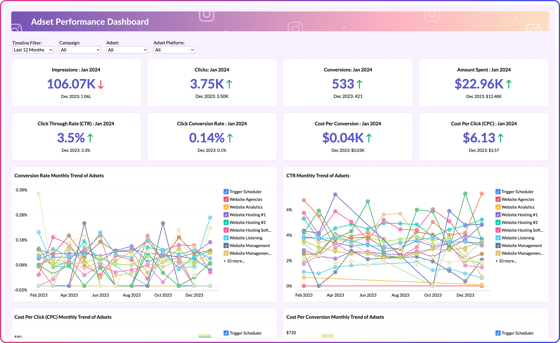 Instagram Ads Advanced Analytics